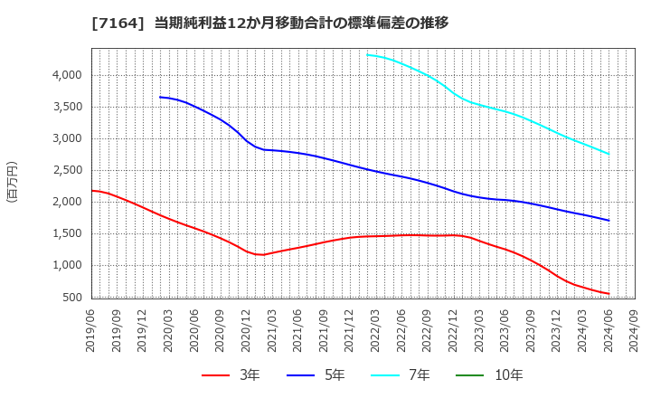 7164 全国保証(株): 当期純利益12か月移動合計の標準偏差の推移