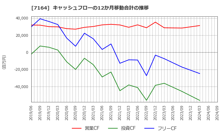 7164 全国保証(株): キャッシュフローの12か月移動合計の推移