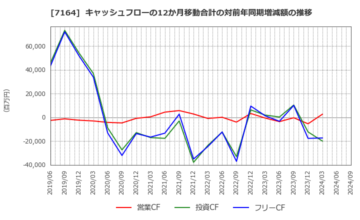 7164 全国保証(株): キャッシュフローの12か月移動合計の対前年同期増減額の推移