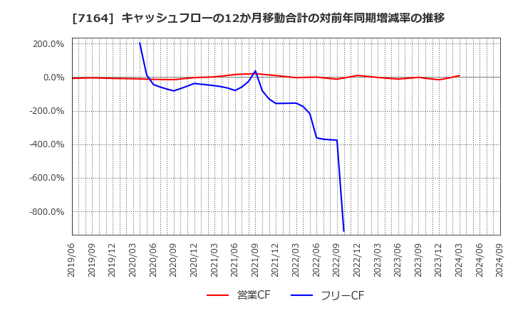 7164 全国保証(株): キャッシュフローの12か月移動合計の対前年同期増減率の推移