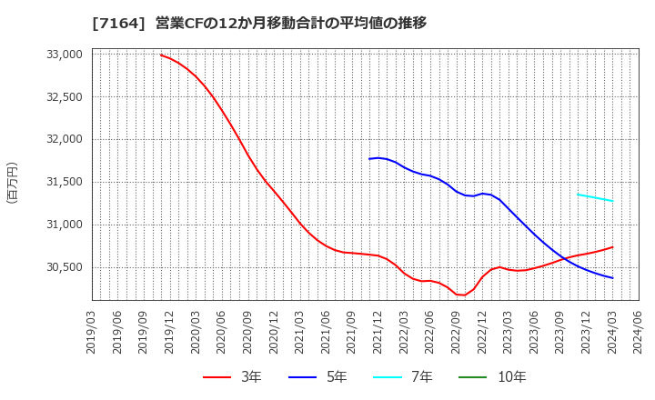 7164 全国保証(株): 営業CFの12か月移動合計の平均値の推移