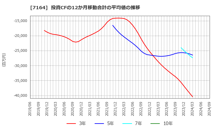 7164 全国保証(株): 投資CFの12か月移動合計の平均値の推移