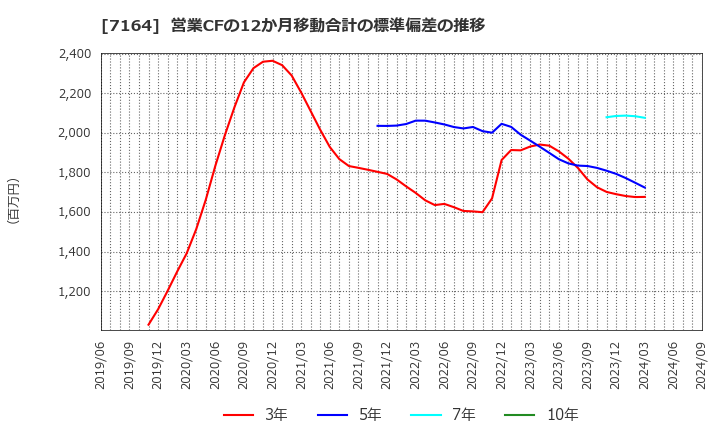 7164 全国保証(株): 営業CFの12か月移動合計の標準偏差の推移