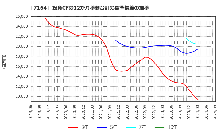 7164 全国保証(株): 投資CFの12か月移動合計の標準偏差の推移