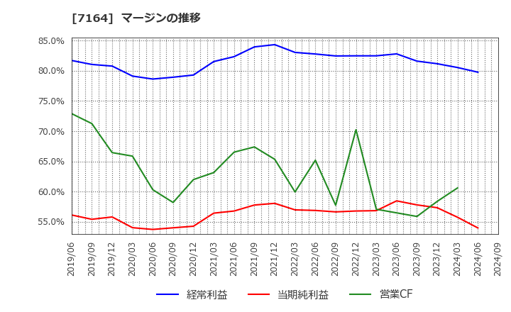 7164 全国保証(株): マージンの推移