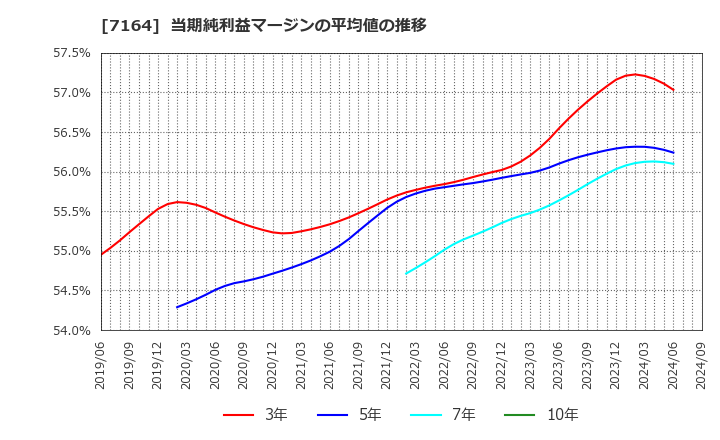 7164 全国保証(株): 当期純利益マージンの平均値の推移