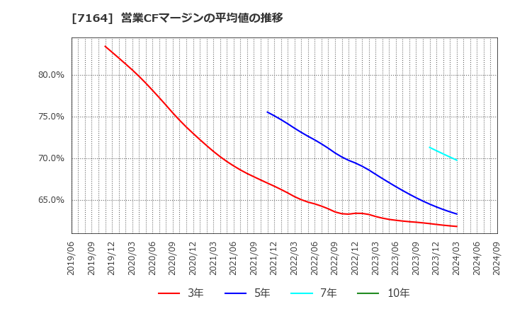 7164 全国保証(株): 営業CFマージンの平均値の推移