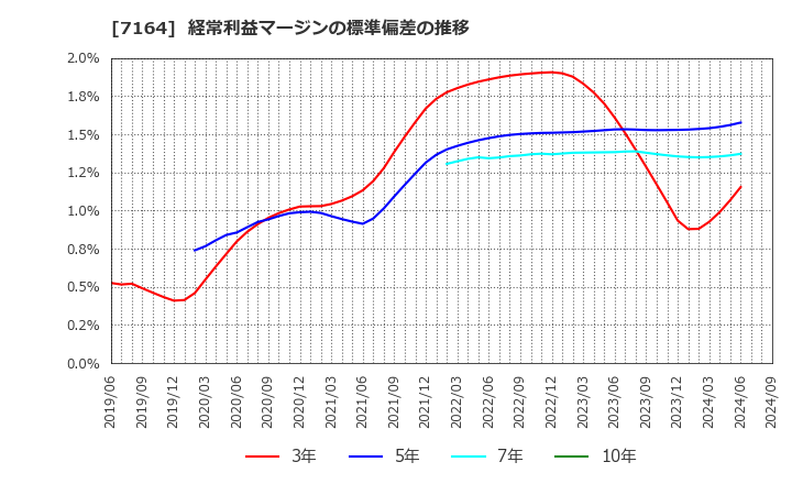 7164 全国保証(株): 経常利益マージンの標準偏差の推移