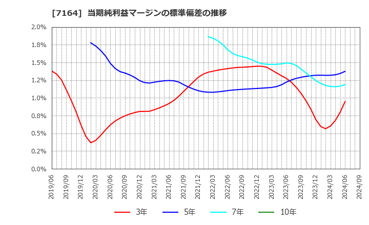 7164 全国保証(株): 当期純利益マージンの標準偏差の推移