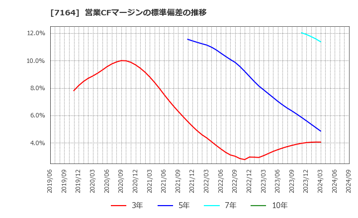 7164 全国保証(株): 営業CFマージンの標準偏差の推移