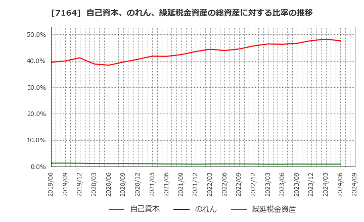 7164 全国保証(株): 自己資本、のれん、繰延税金資産の総資産に対する比率の推移