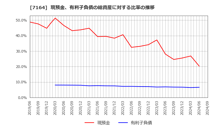 7164 全国保証(株): 現預金、有利子負債の総資産に対する比率の推移