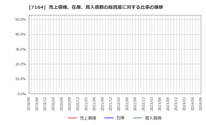 7164 全国保証(株): 売上債権、在庫、買入債務の総資産に対する比率の推移