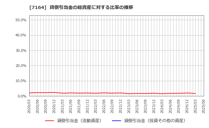 7164 全国保証(株): 貸倒引当金の総資産に対する比率の推移