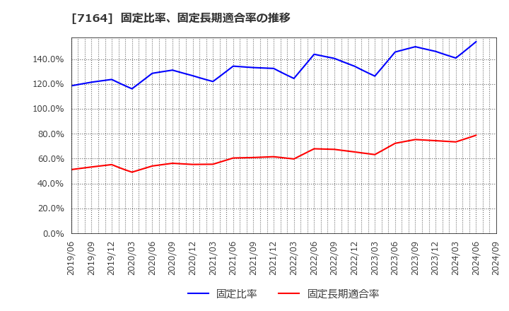 7164 全国保証(株): 固定比率、固定長期適合率の推移