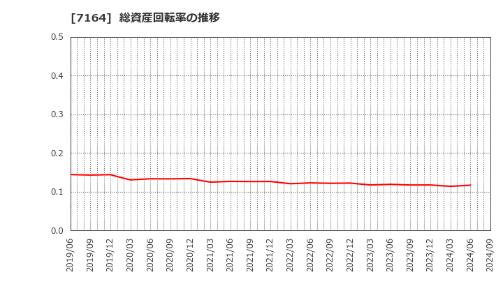 7164 全国保証(株): 総資産回転率の推移