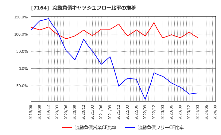 7164 全国保証(株): 流動負債キャッシュフロー比率の推移