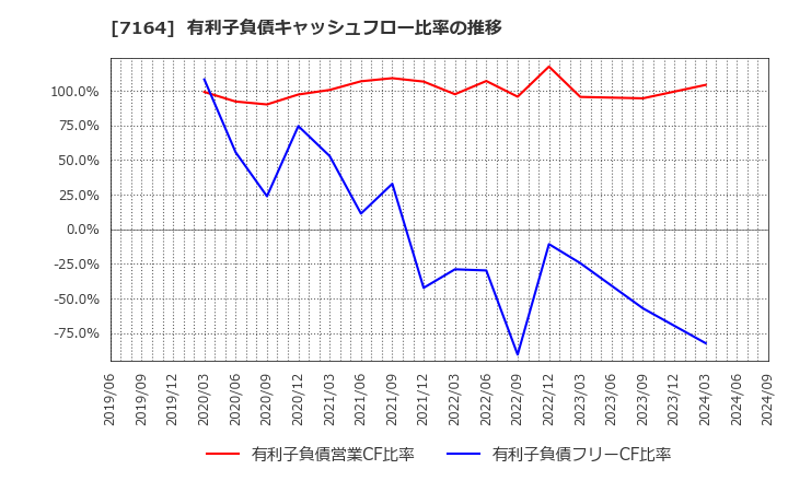 7164 全国保証(株): 有利子負債キャッシュフロー比率の推移