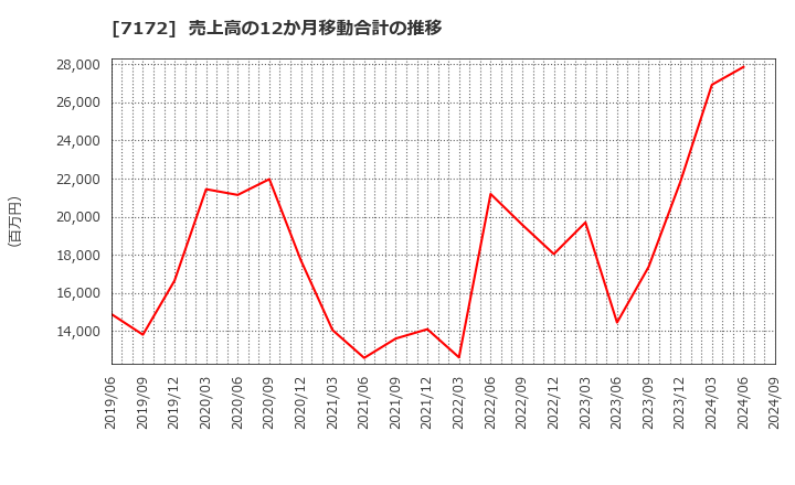 7172 (株)ジャパンインベストメントアドバイザー: 売上高の12か月移動合計の推移