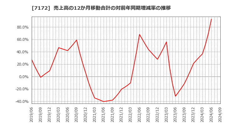 7172 (株)ジャパンインベストメントアドバイザー: 売上高の12か月移動合計の対前年同期増減率の推移