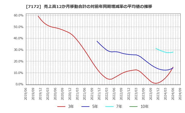 7172 (株)ジャパンインベストメントアドバイザー: 売上高12か月移動合計の対前年同期増減率の平均値の推移