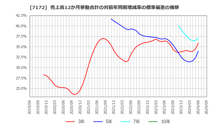 7172 (株)ジャパンインベストメントアドバイザー: 売上高12か月移動合計の対前年同期増減率の標準偏差の推移