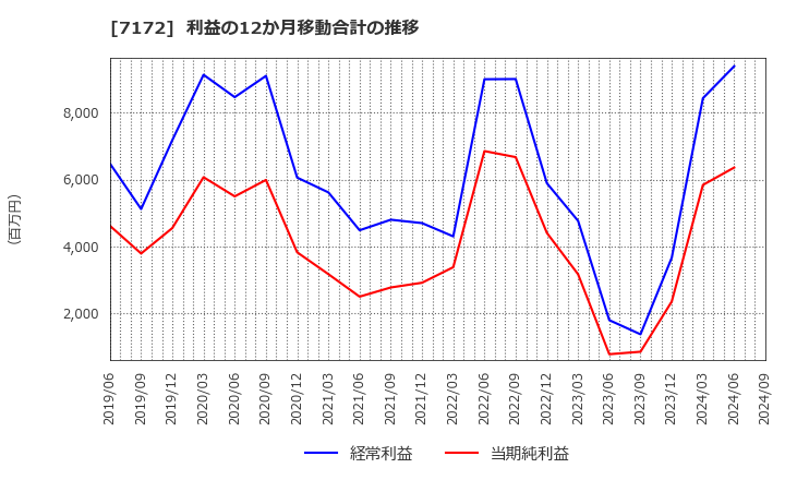 7172 (株)ジャパンインベストメントアドバイザー: 利益の12か月移動合計の推移