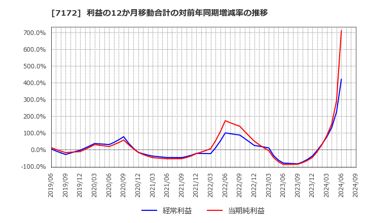 7172 (株)ジャパンインベストメントアドバイザー: 利益の12か月移動合計の対前年同期増減率の推移