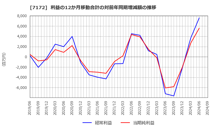 7172 (株)ジャパンインベストメントアドバイザー: 利益の12か月移動合計の対前年同期増減額の推移