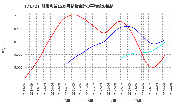 7172 (株)ジャパンインベストメントアドバイザー: 経常利益12か月移動合計の平均値の推移