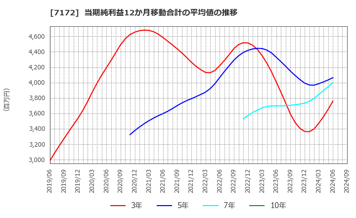 7172 (株)ジャパンインベストメントアドバイザー: 当期純利益12か月移動合計の平均値の推移