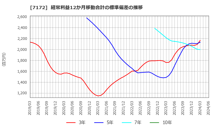 7172 (株)ジャパンインベストメントアドバイザー: 経常利益12か月移動合計の標準偏差の推移