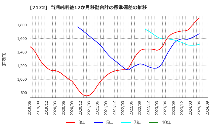 7172 (株)ジャパンインベストメントアドバイザー: 当期純利益12か月移動合計の標準偏差の推移