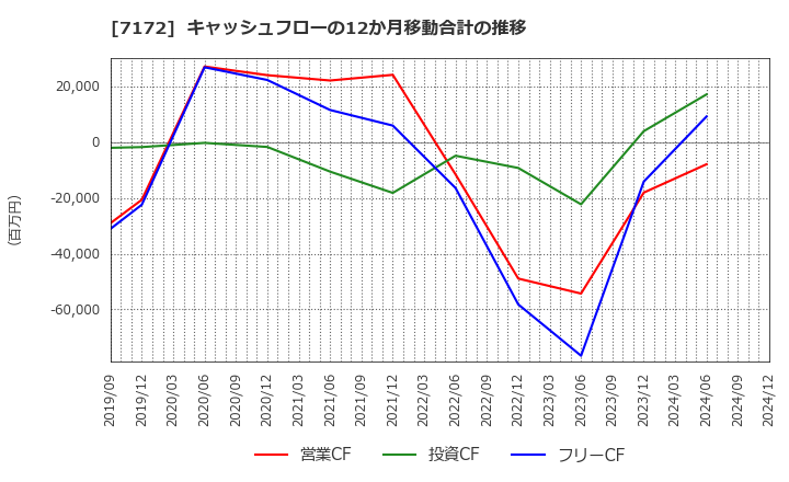 7172 (株)ジャパンインベストメントアドバイザー: キャッシュフローの12か月移動合計の推移