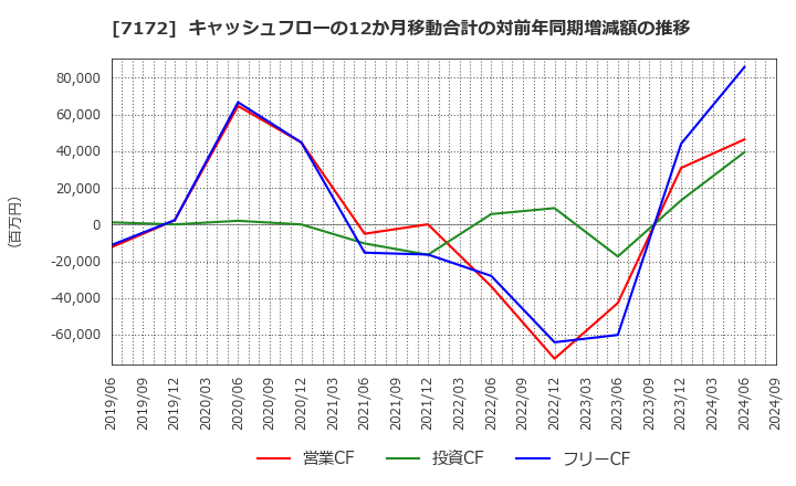 7172 (株)ジャパンインベストメントアドバイザー: キャッシュフローの12か月移動合計の対前年同期増減額の推移