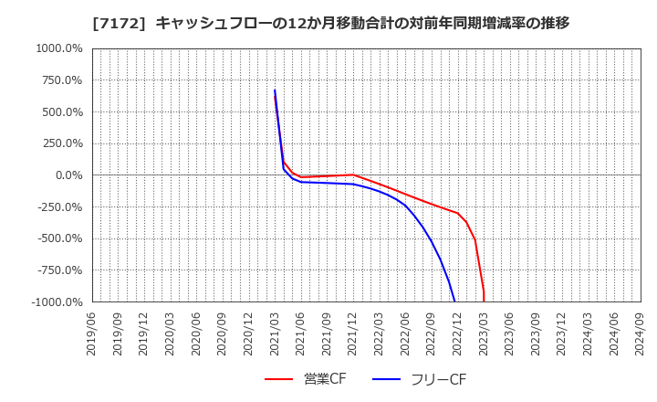 7172 (株)ジャパンインベストメントアドバイザー: キャッシュフローの12か月移動合計の対前年同期増減率の推移