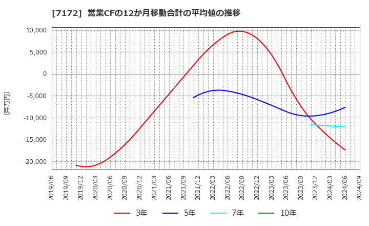 7172 (株)ジャパンインベストメントアドバイザー: 営業CFの12か月移動合計の平均値の推移