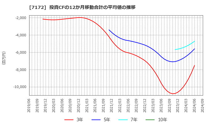 7172 (株)ジャパンインベストメントアドバイザー: 投資CFの12か月移動合計の平均値の推移