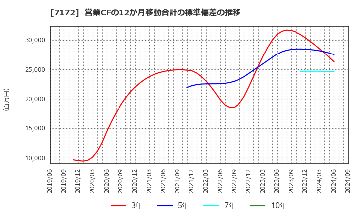 7172 (株)ジャパンインベストメントアドバイザー: 営業CFの12か月移動合計の標準偏差の推移