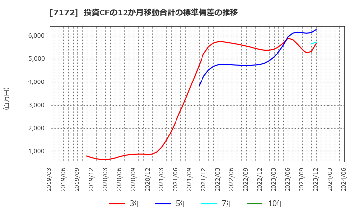 7172 (株)ジャパンインベストメントアドバイザー: 投資CFの12か月移動合計の標準偏差の推移