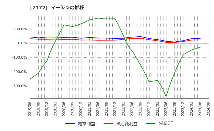 7172 (株)ジャパンインベストメントアドバイザー: マージンの推移
