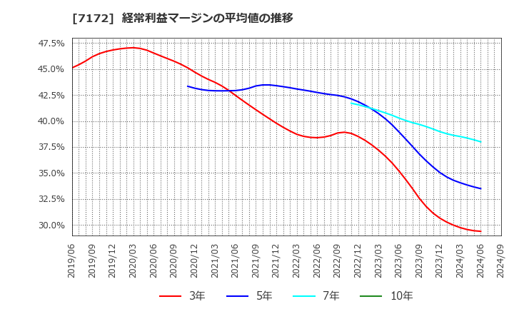 7172 (株)ジャパンインベストメントアドバイザー: 経常利益マージンの平均値の推移