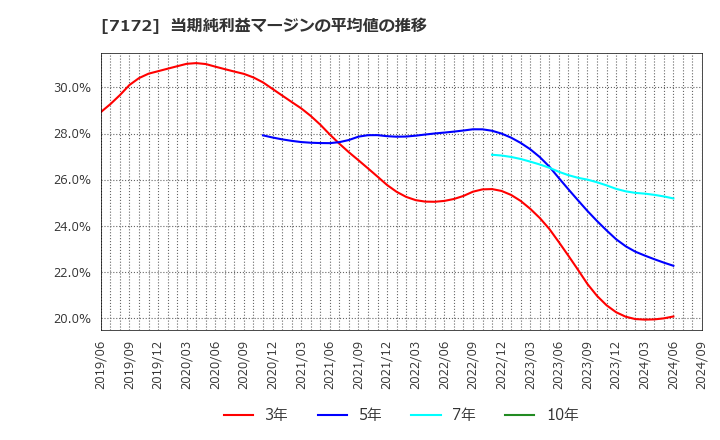 7172 (株)ジャパンインベストメントアドバイザー: 当期純利益マージンの平均値の推移