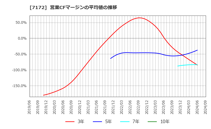 7172 (株)ジャパンインベストメントアドバイザー: 営業CFマージンの平均値の推移