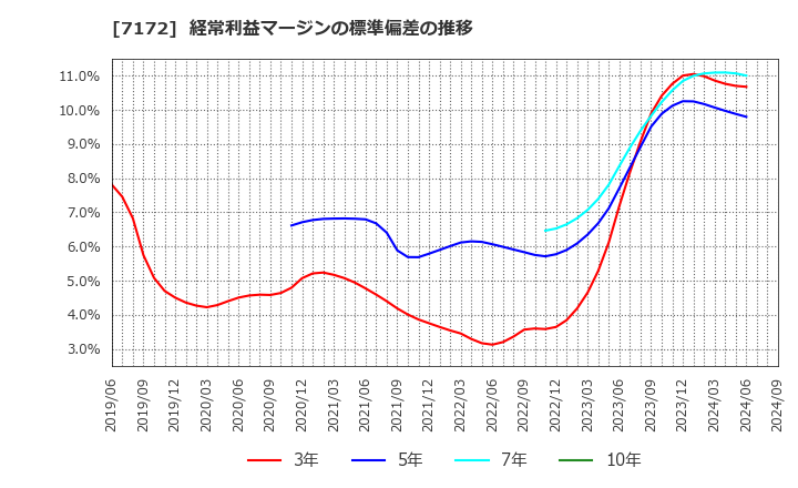 7172 (株)ジャパンインベストメントアドバイザー: 経常利益マージンの標準偏差の推移