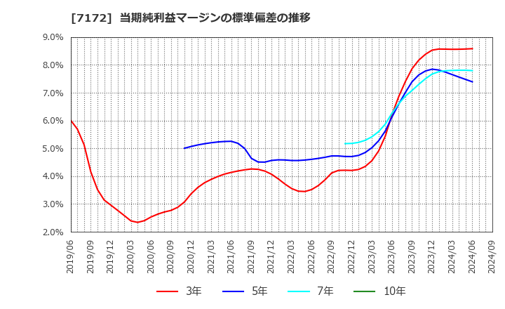 7172 (株)ジャパンインベストメントアドバイザー: 当期純利益マージンの標準偏差の推移