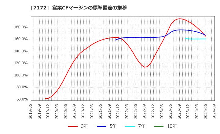 7172 (株)ジャパンインベストメントアドバイザー: 営業CFマージンの標準偏差の推移