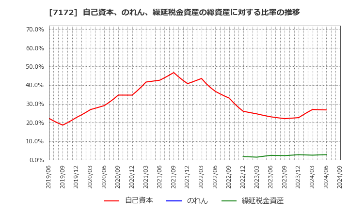 7172 (株)ジャパンインベストメントアドバイザー: 自己資本、のれん、繰延税金資産の総資産に対する比率の推移