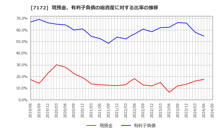 7172 (株)ジャパンインベストメントアドバイザー: 現預金、有利子負債の総資産に対する比率の推移