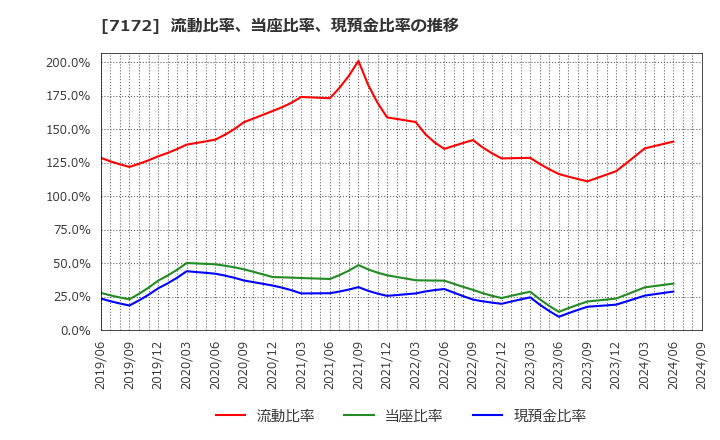 7172 (株)ジャパンインベストメントアドバイザー: 流動比率、当座比率、現預金比率の推移